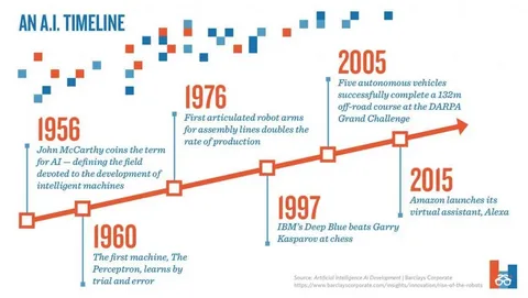 AI timeline